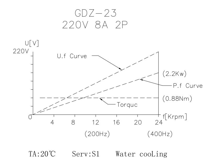 Water Cooled Spindle - 2.2kw水冷スピンドルモーター GDZ-80-2.2B GDZ-80-2.2(4) GDZ-23 GDZ-23-1 GDZ-23-2